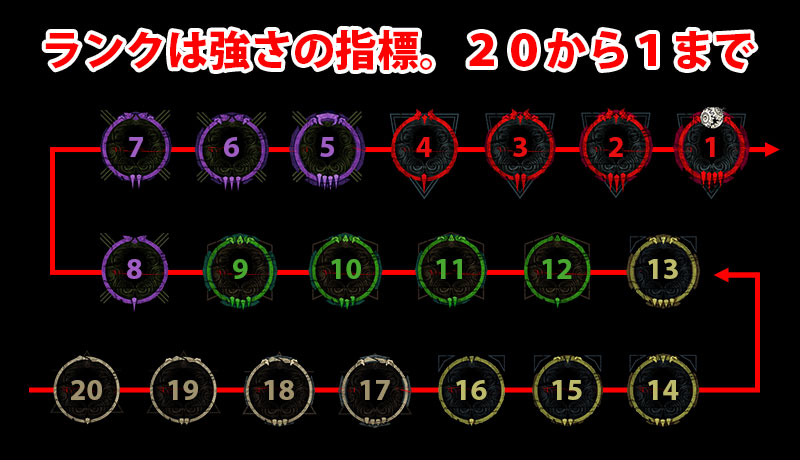 ランクは強さの指標。20から1までの20段階あり、成績が良いと上がっていき、成績が悪いと落ちる。