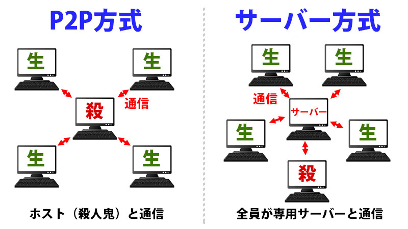 P2P方式とサーバー方式の違い。P2P方式では、キラーのプレイヤーがホストを務め、サバイバーはホストのパソコンと通信する。サーバー方式では、全てのプレイヤーが専用サーバーと通信する。