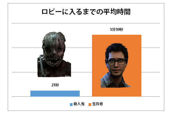 Dbd マッチング時間はどれくらい Game Pcs Com