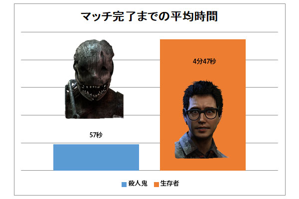 Dbd マッチング時間はどれくらい Game Pcs Com