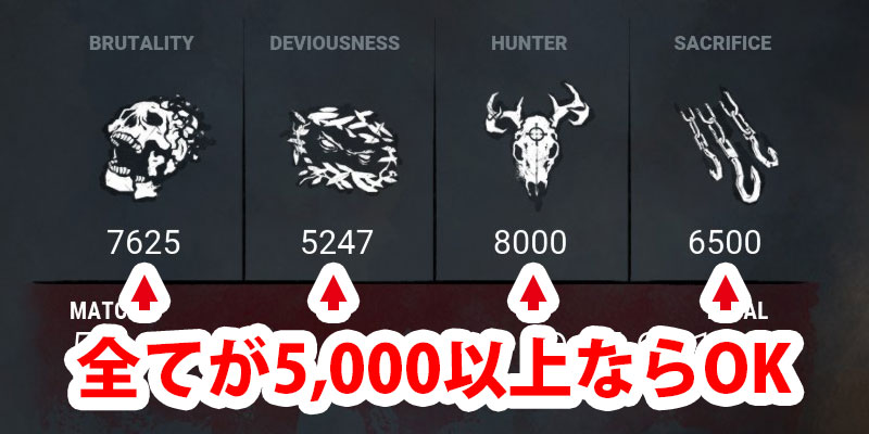 実績「完璧な脱出」「完璧な殺し」は、4つの特典カテゴリ全てで5000ポイント以上獲得すればクリアになる実績です。