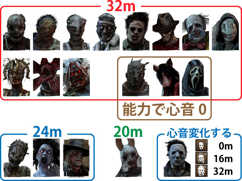 Dbd キラーの脅威範囲 心音範囲 まとめ Game Pcs Com