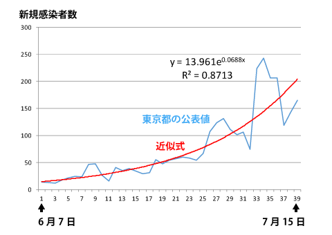 東京都のこれまでの感染者数から作成した近似式のグラフ