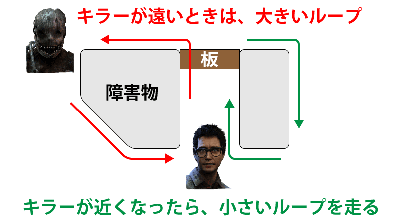 強板は、キラーとの距離があるときはループの大きい側を走り、キラーとの距離が近づいたら小さいループのを回って板を倒す