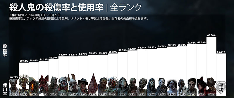 Dbd キラー使用率 殺傷率 年10月 Game Pcs Com