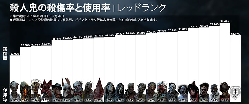 Dbd キラー使用率 殺傷率 年10月 Game Pcs Com