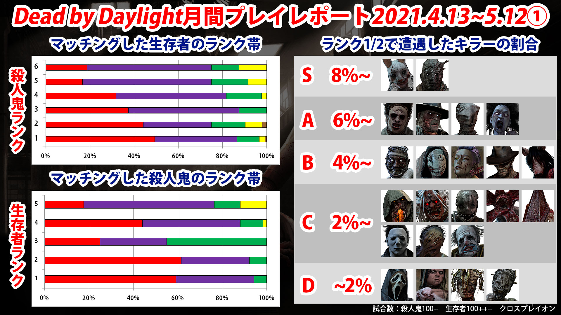 Dbd 高ランクメタ 21年5月 Game Pcs Com