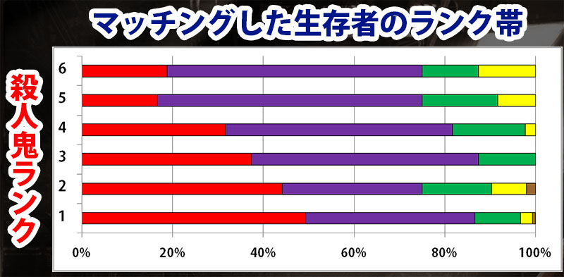 高ランク帯でマッチングするサバイバーのランク