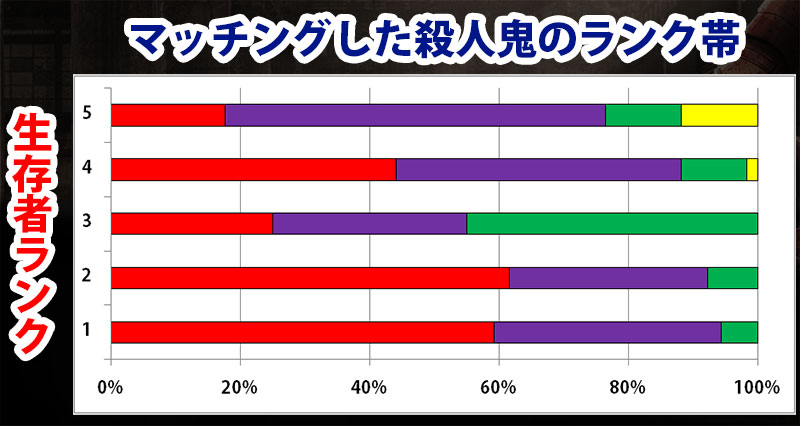 高ランク帯でマッチングするキラーのランク