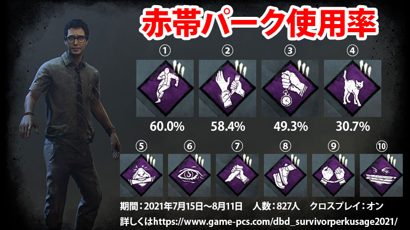 【DbD】生存者パーク使用率ランキング　2021年8月版