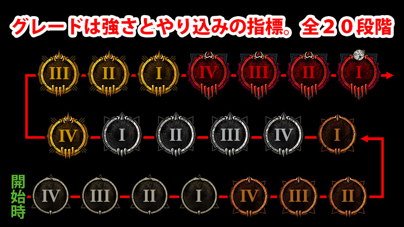 グレードとは、プレイヤーの強さややり込みの指標