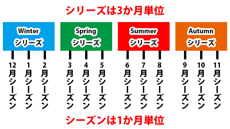 シーズンとシリーズの違い